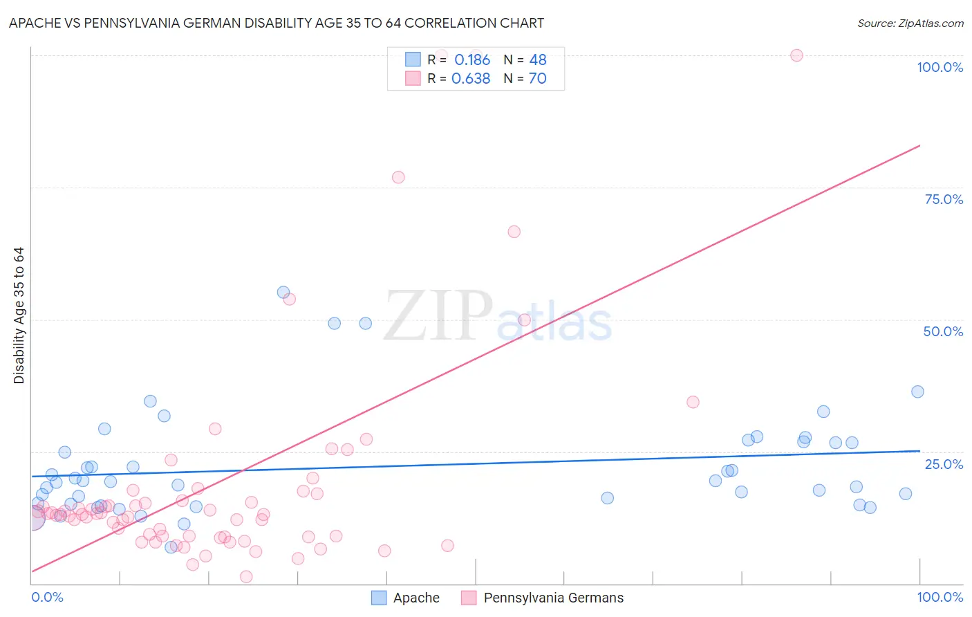 Apache vs Pennsylvania German Disability Age 35 to 64