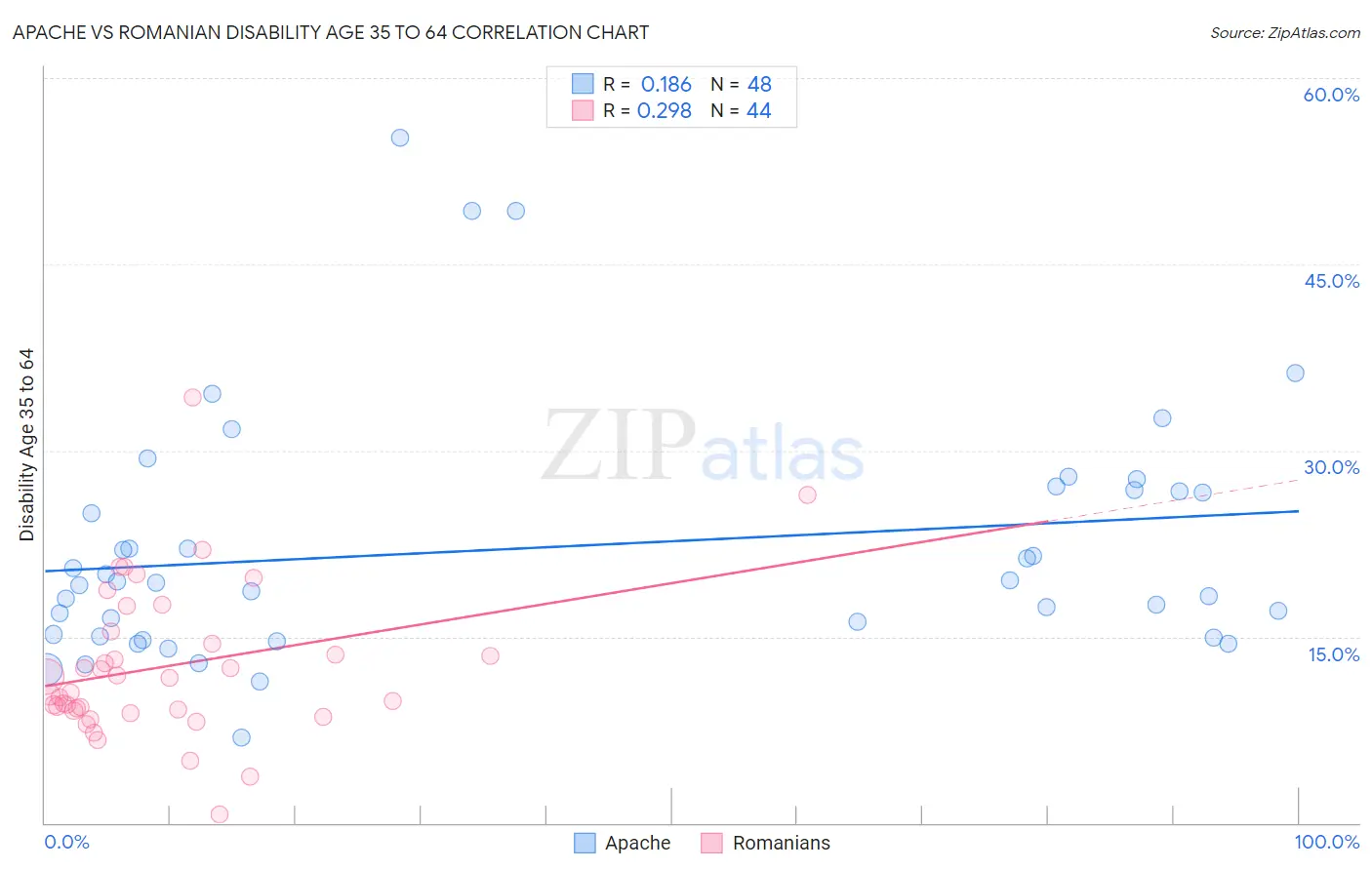 Apache vs Romanian Disability Age 35 to 64