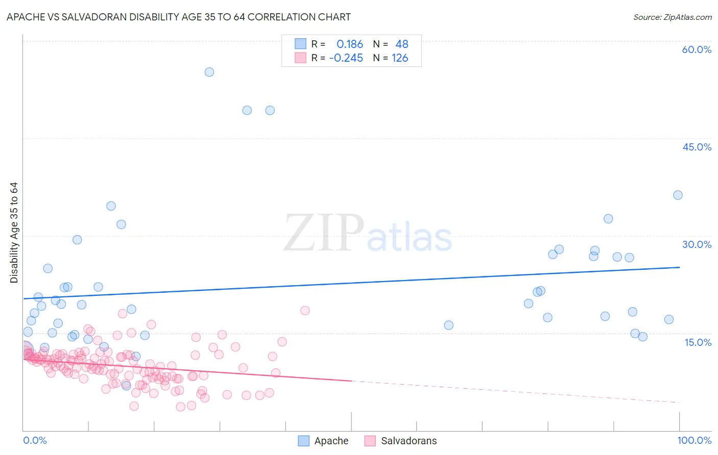 Apache vs Salvadoran Disability Age 35 to 64