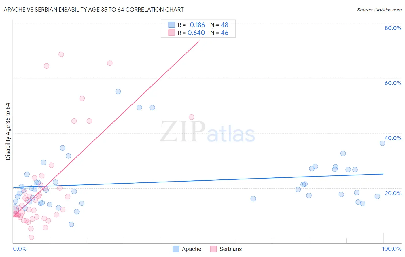 Apache vs Serbian Disability Age 35 to 64