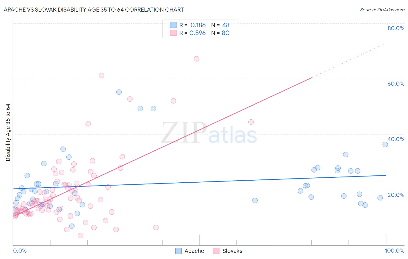 Apache vs Slovak Disability Age 35 to 64