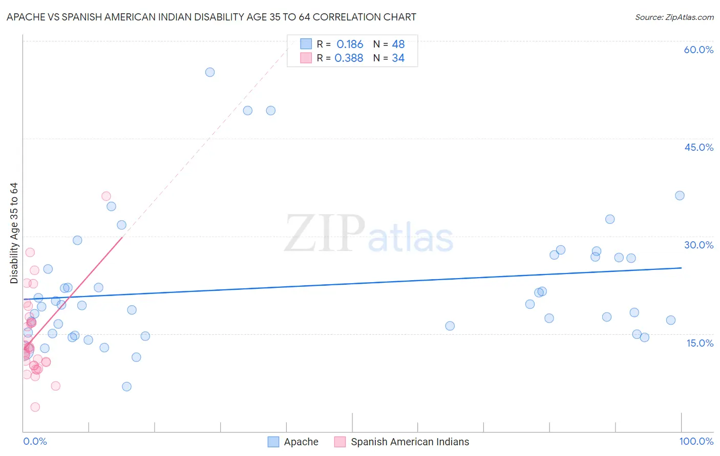 Apache vs Spanish American Indian Disability Age 35 to 64