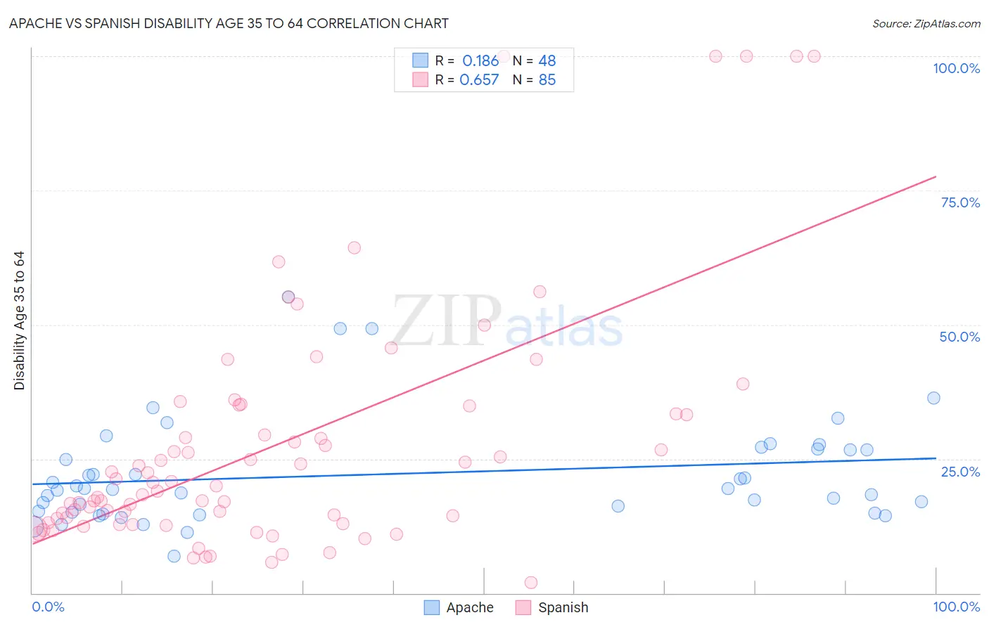Apache vs Spanish Disability Age 35 to 64