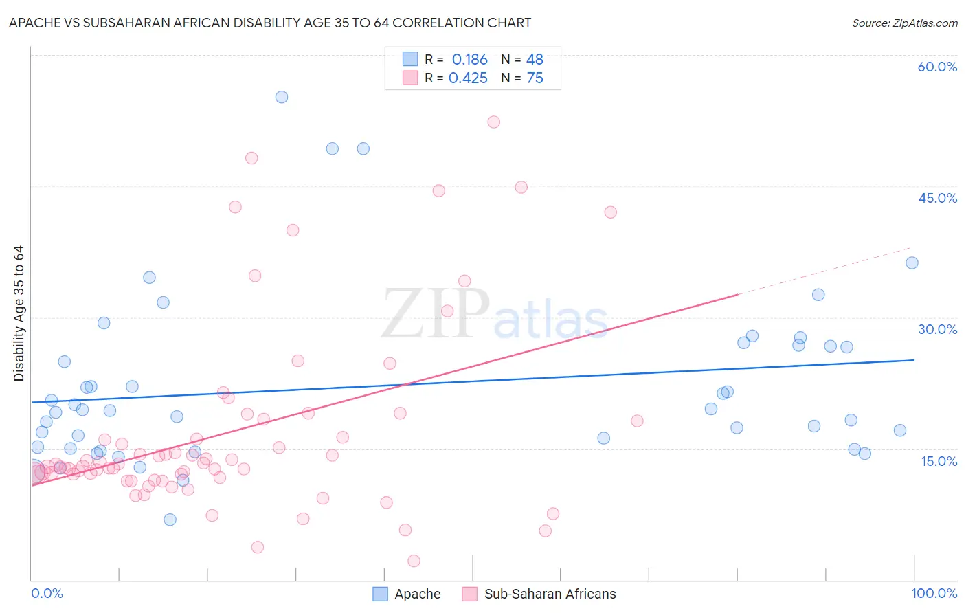 Apache vs Subsaharan African Disability Age 35 to 64