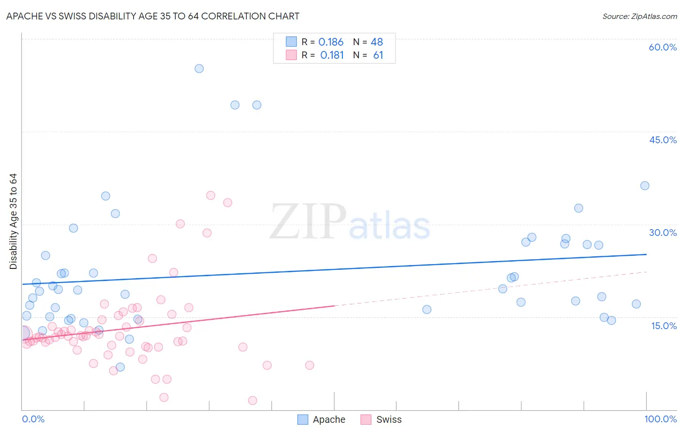 Apache vs Swiss Disability Age 35 to 64