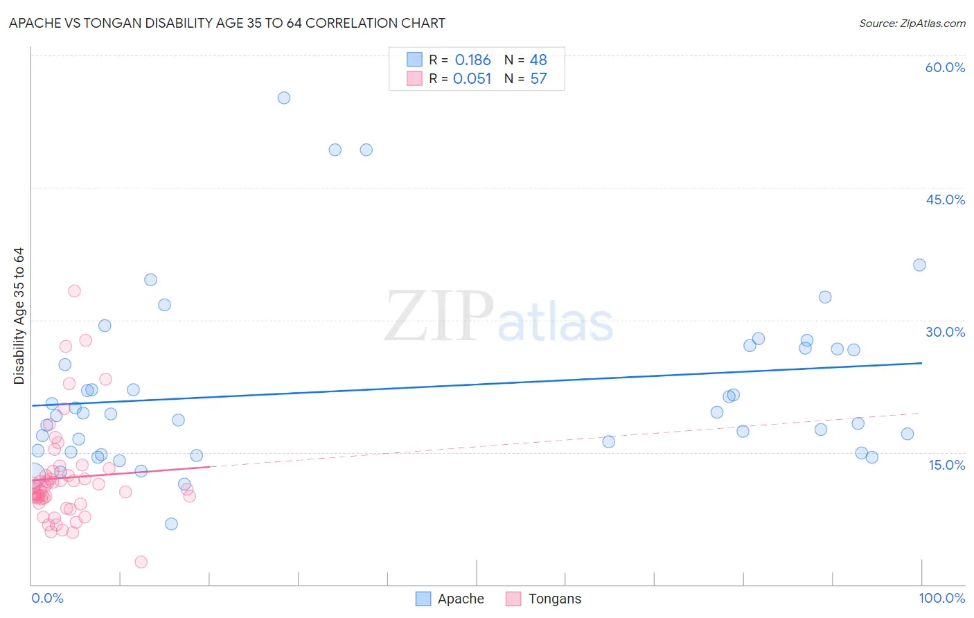 Apache vs Tongan Disability Age 35 to 64