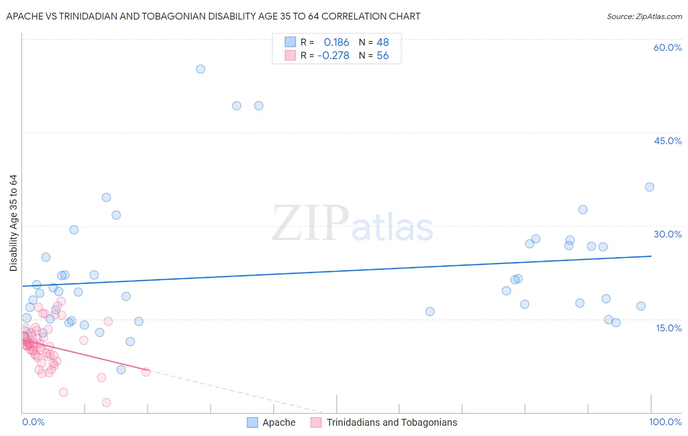 Apache vs Trinidadian and Tobagonian Disability Age 35 to 64
