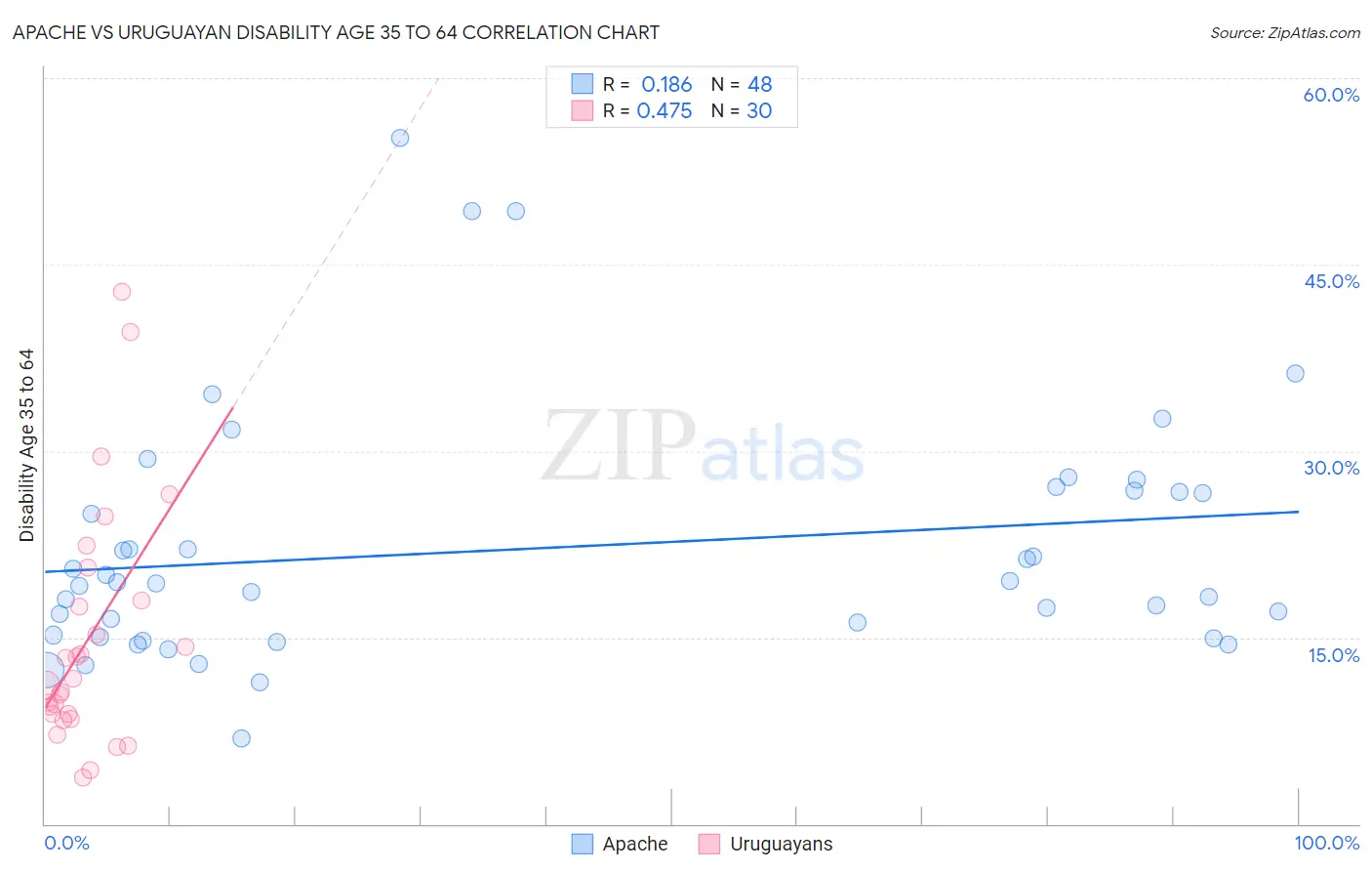 Apache vs Uruguayan Disability Age 35 to 64