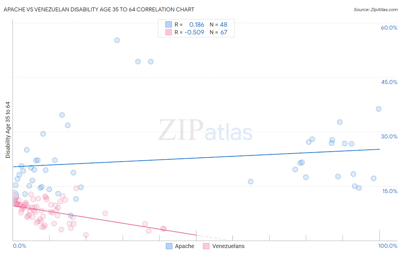 Apache vs Venezuelan Disability Age 35 to 64