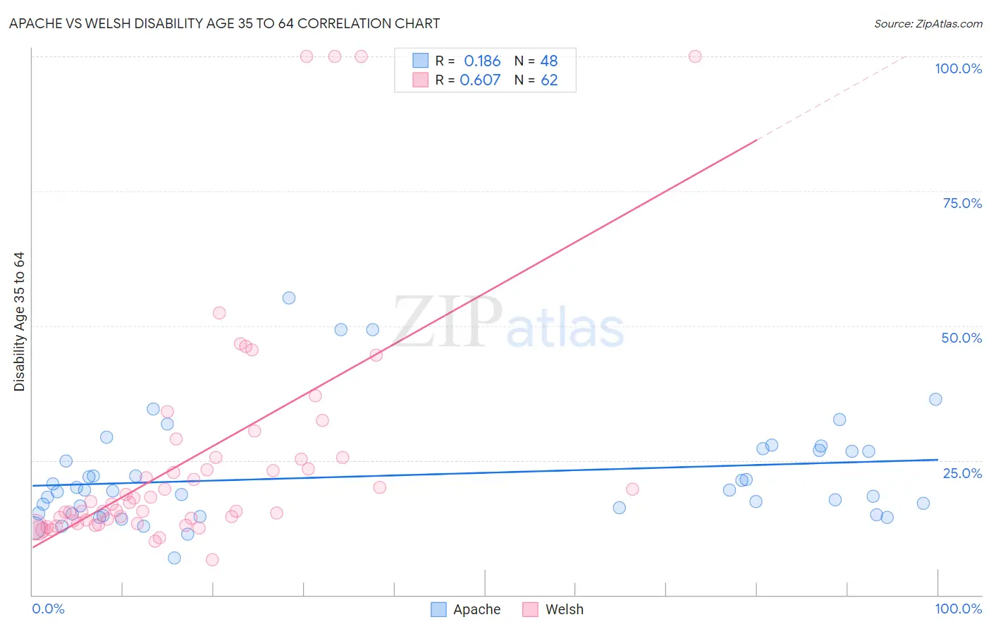 Apache vs Welsh Disability Age 35 to 64