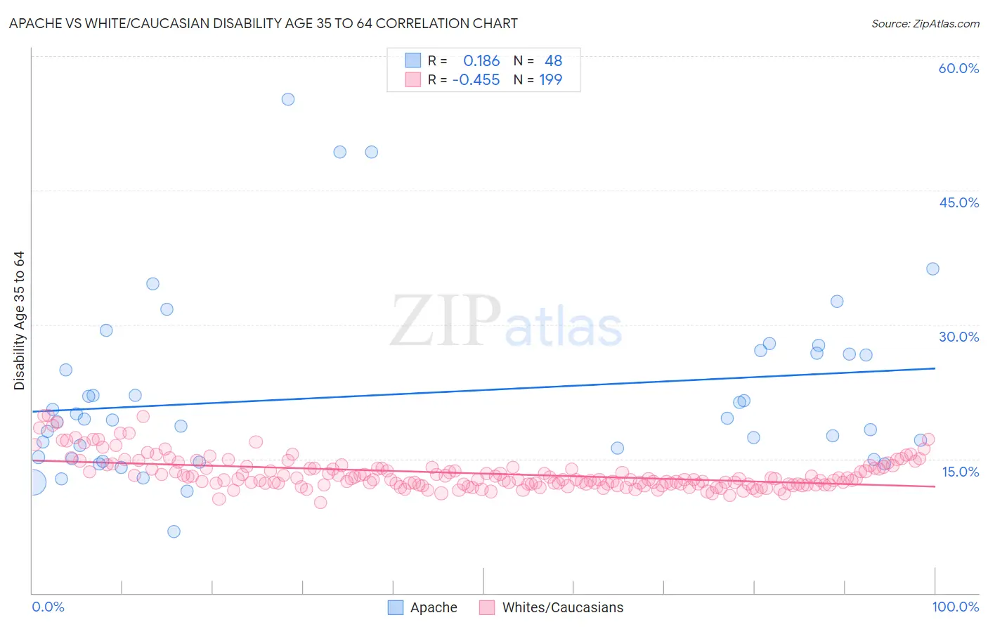 Apache vs White/Caucasian Disability Age 35 to 64
