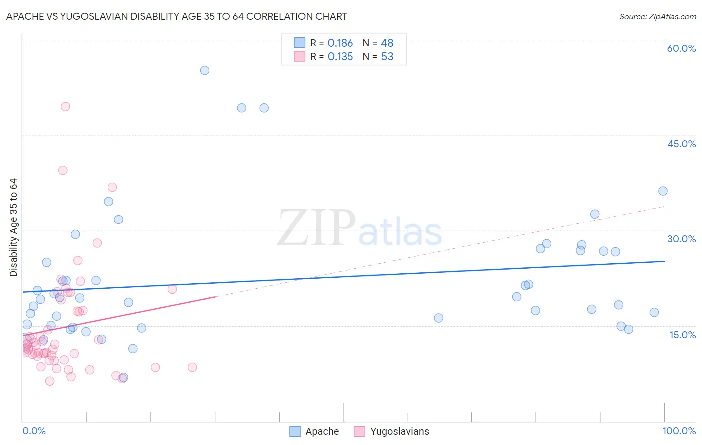 Apache vs Yugoslavian Disability Age 35 to 64