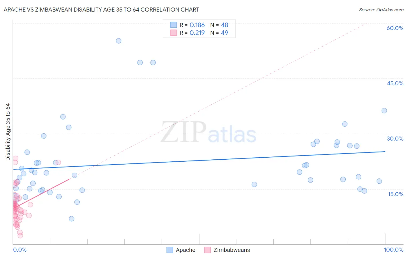 Apache vs Zimbabwean Disability Age 35 to 64