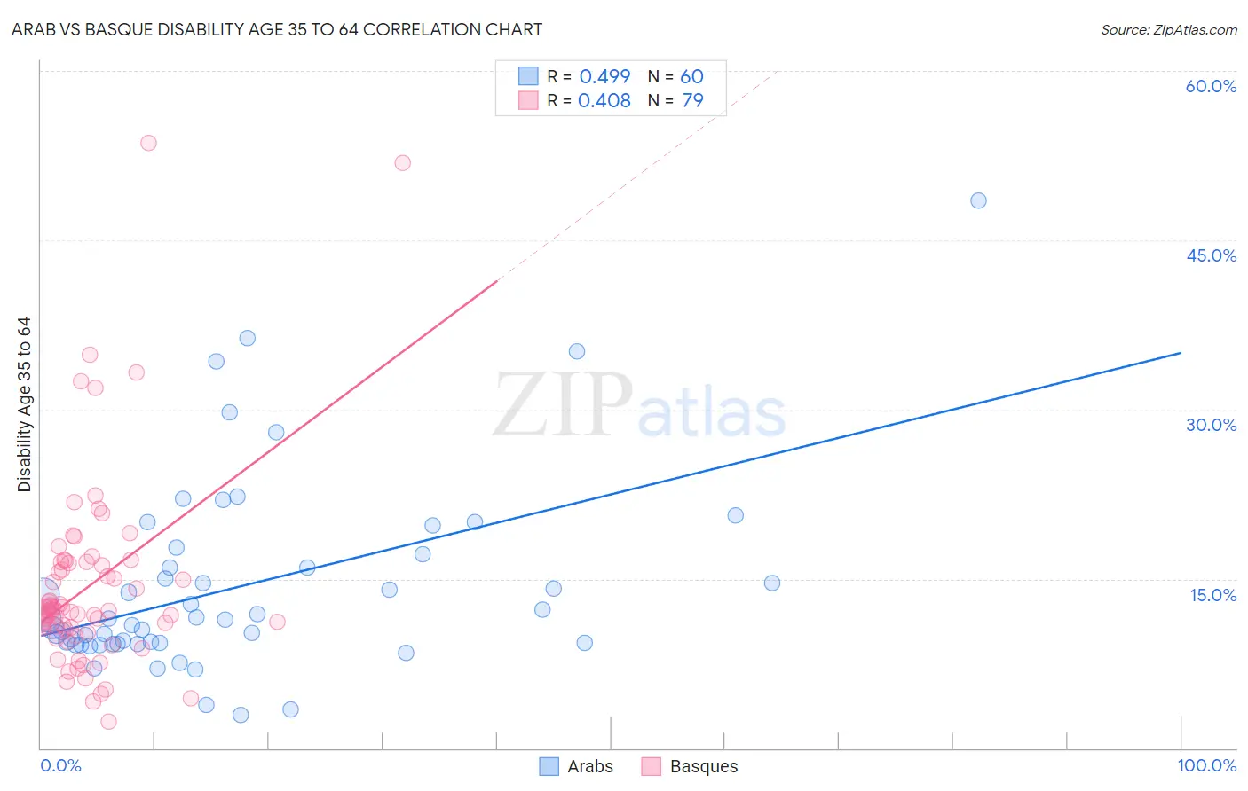 Arab vs Basque Disability Age 35 to 64