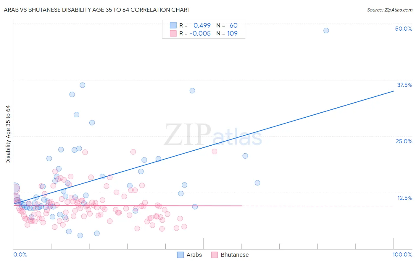 Arab vs Bhutanese Disability Age 35 to 64