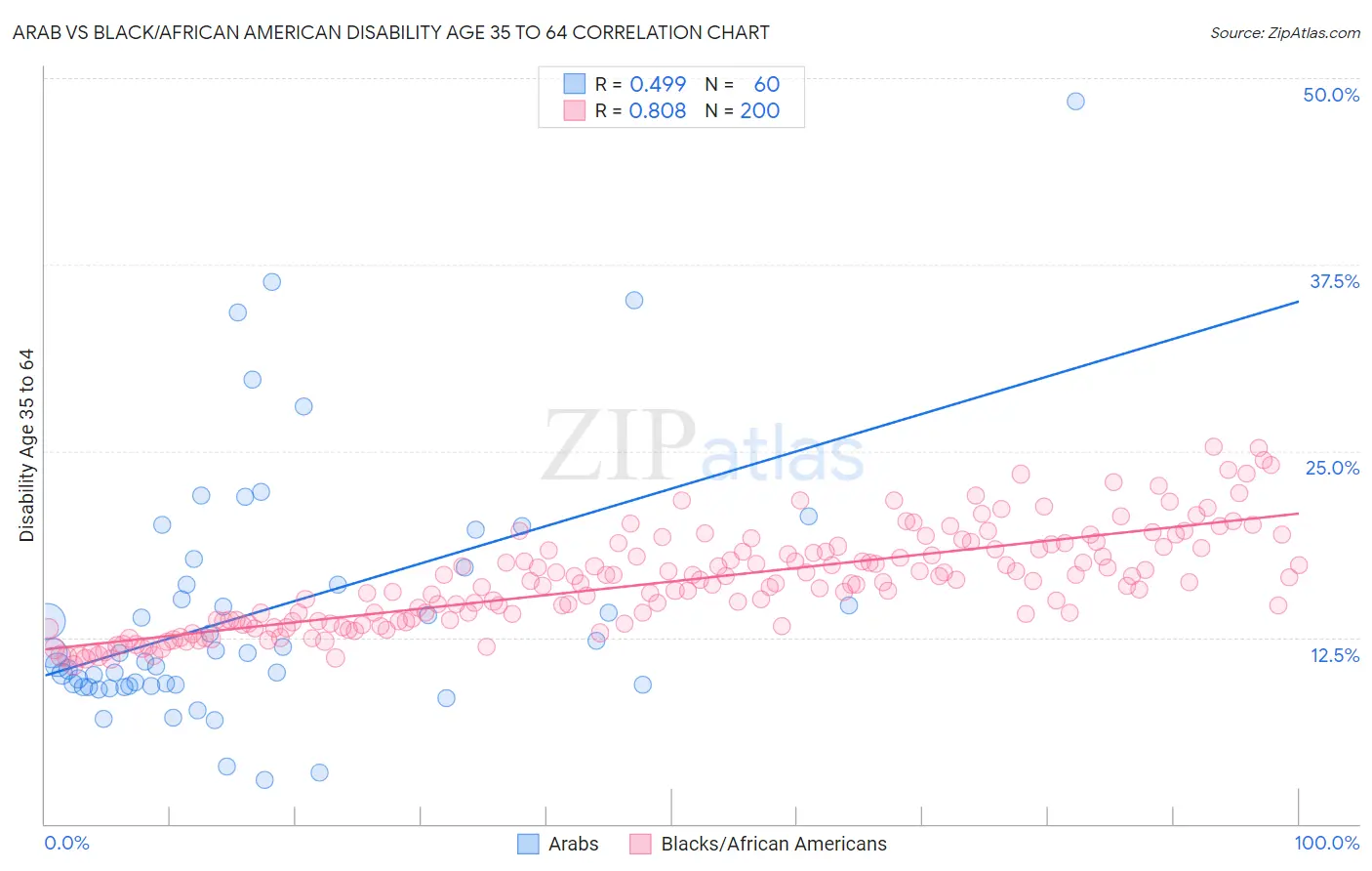 Arab vs Black/African American Disability Age 35 to 64