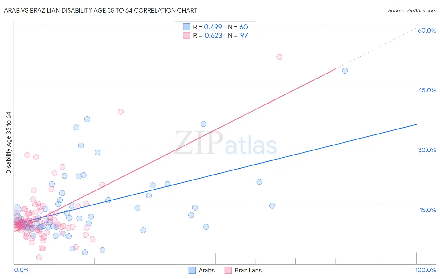 Arab vs Brazilian Disability Age 35 to 64