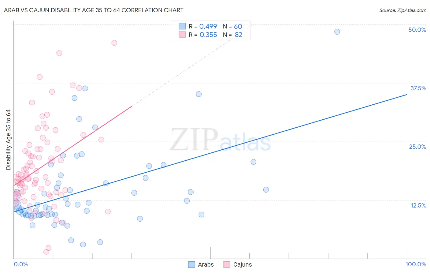 Arab vs Cajun Disability Age 35 to 64