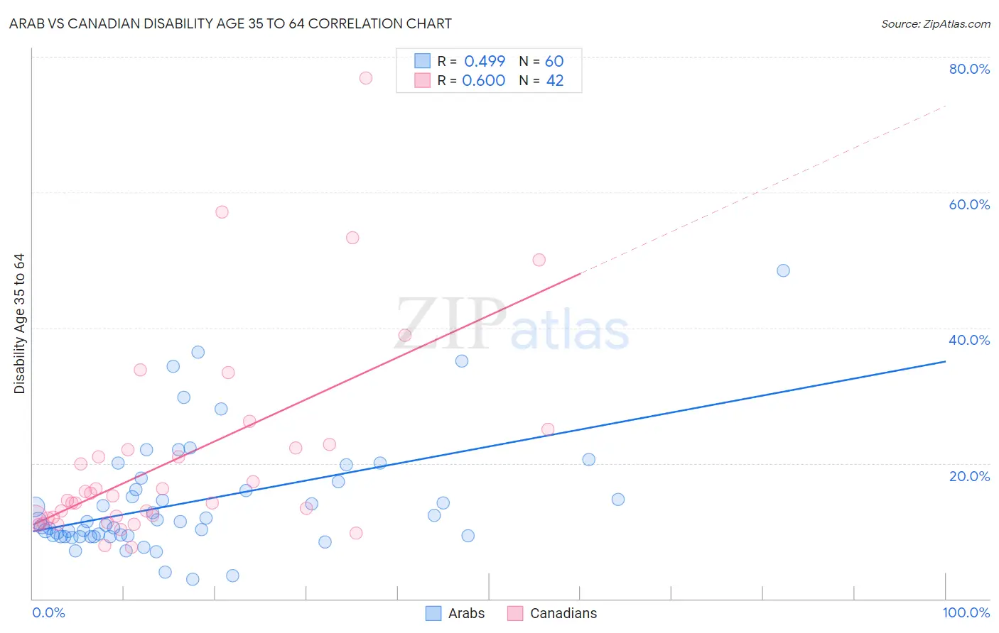 Arab vs Canadian Disability Age 35 to 64