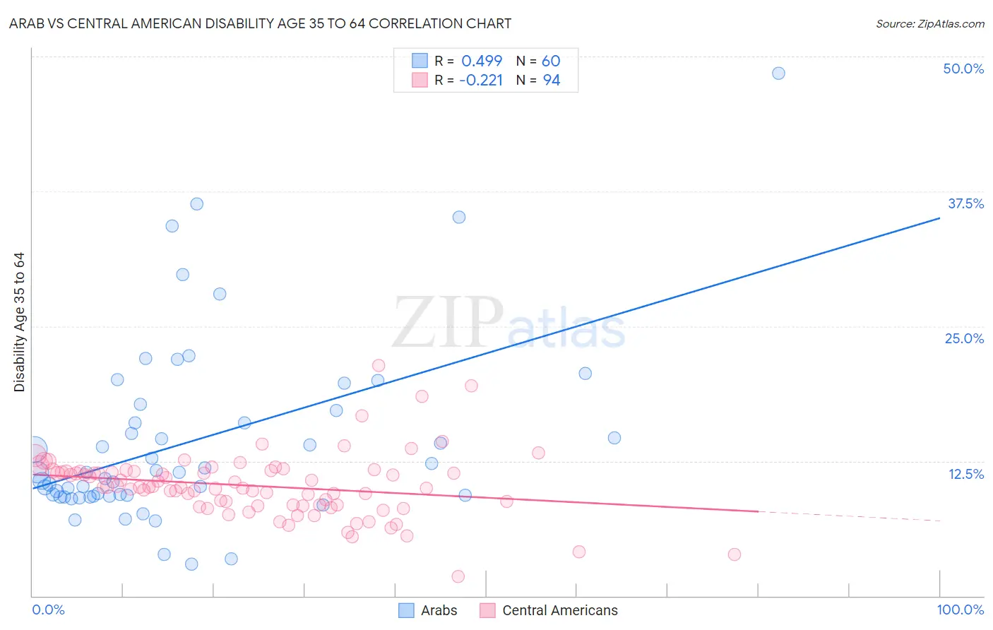 Arab vs Central American Disability Age 35 to 64