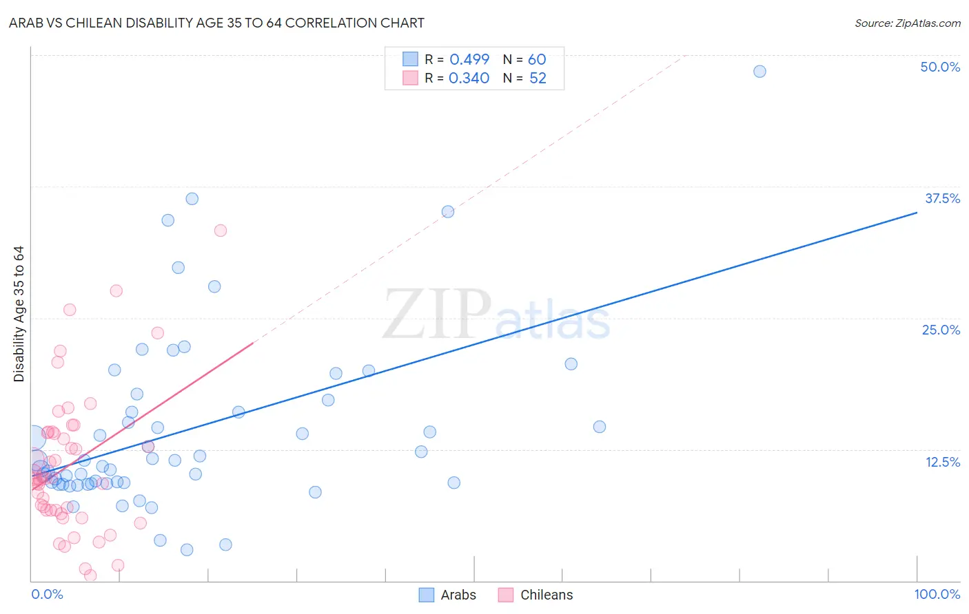 Arab vs Chilean Disability Age 35 to 64