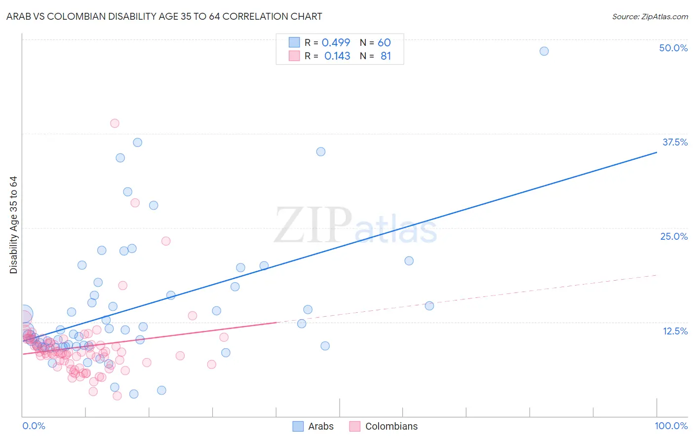 Arab vs Colombian Disability Age 35 to 64