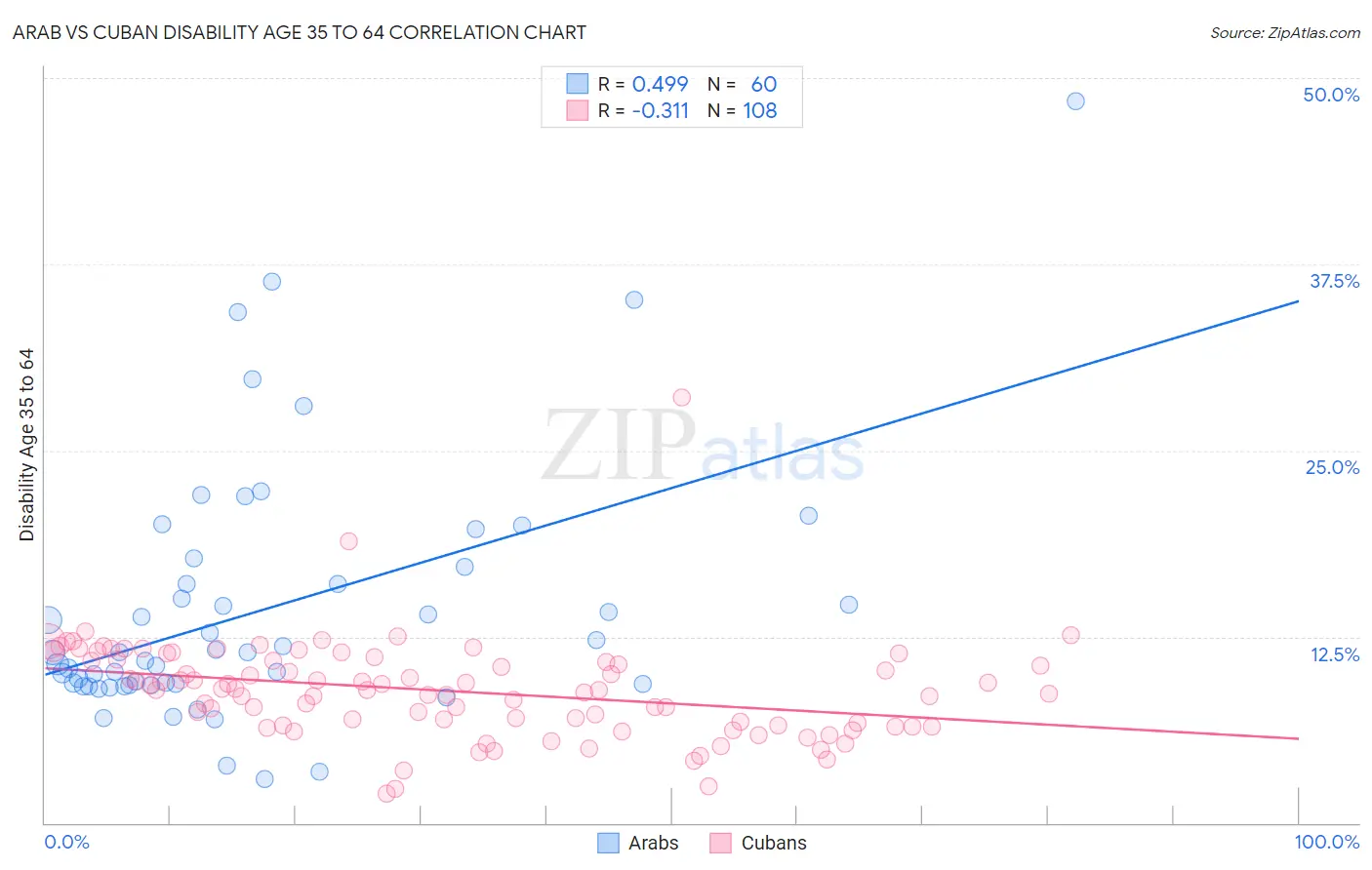 Arab vs Cuban Disability Age 35 to 64