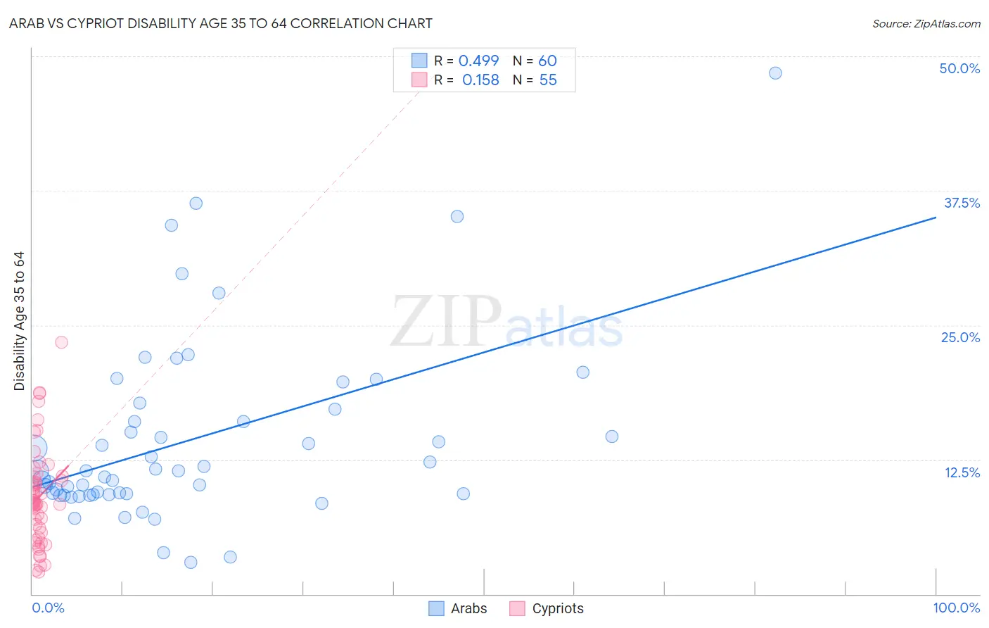 Arab vs Cypriot Disability Age 35 to 64