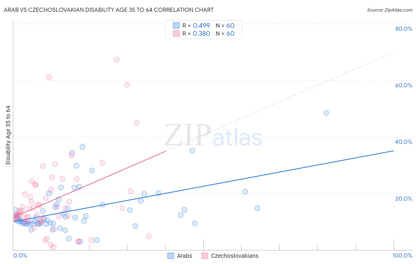 Arab vs Czechoslovakian Disability Age 35 to 64