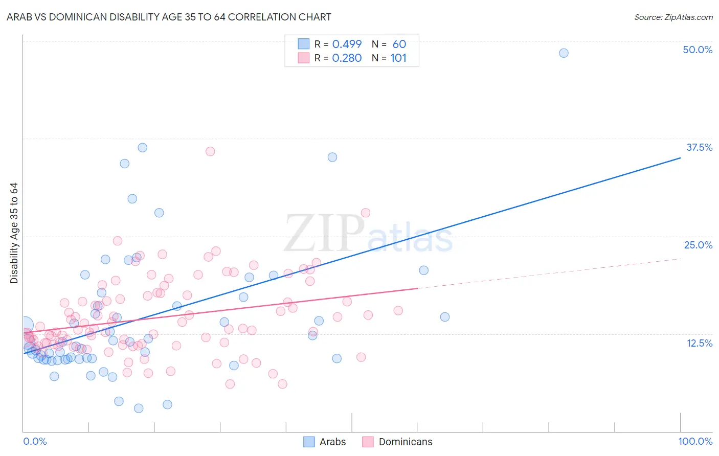 Arab vs Dominican Disability Age 35 to 64