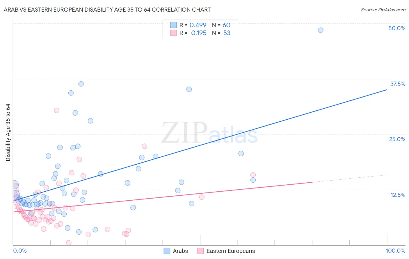Arab vs Eastern European Disability Age 35 to 64