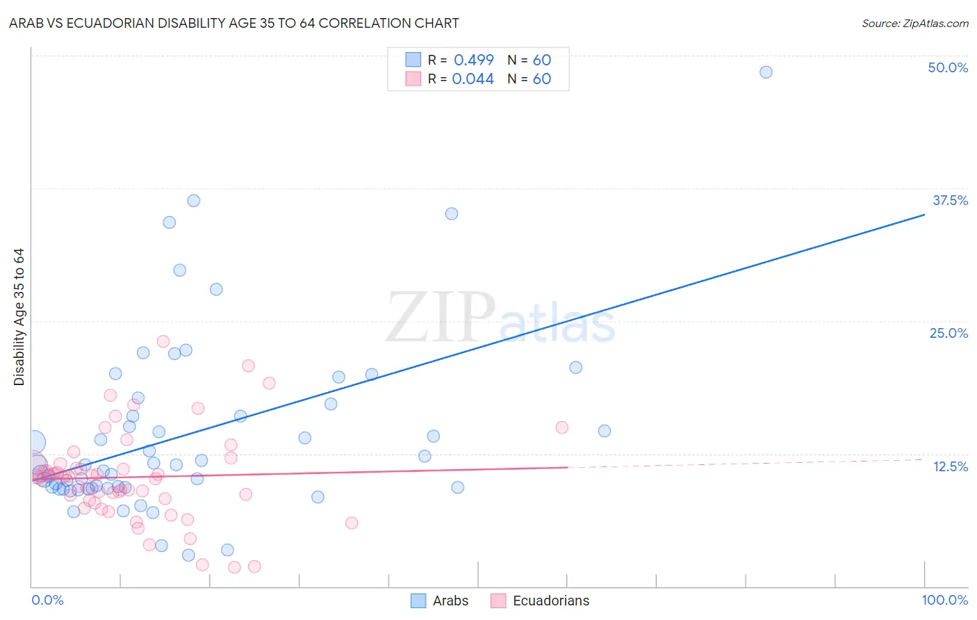 Arab vs Ecuadorian Disability Age 35 to 64