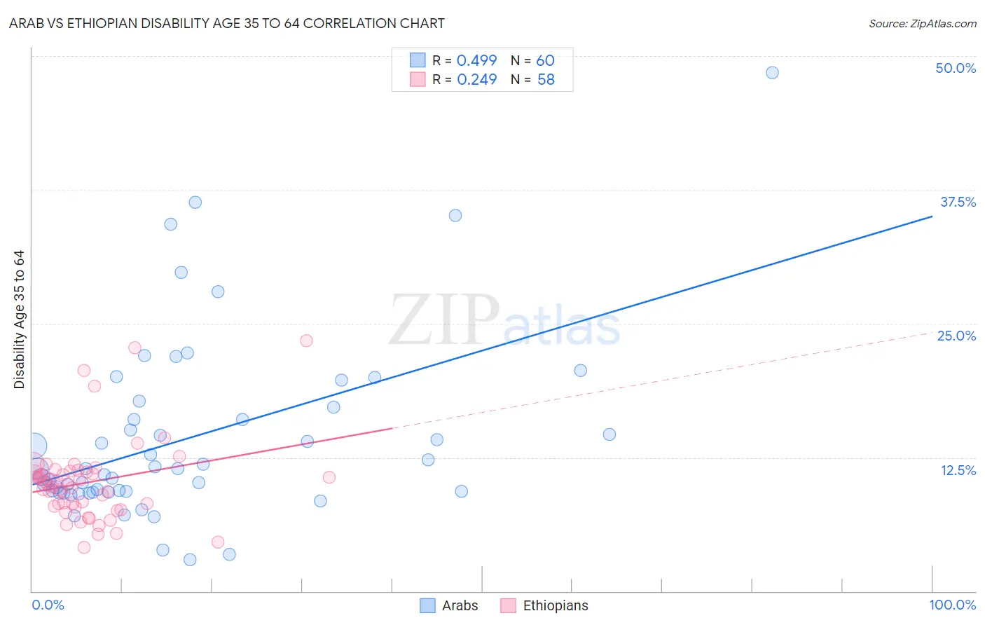 Arab vs Ethiopian Disability Age 35 to 64