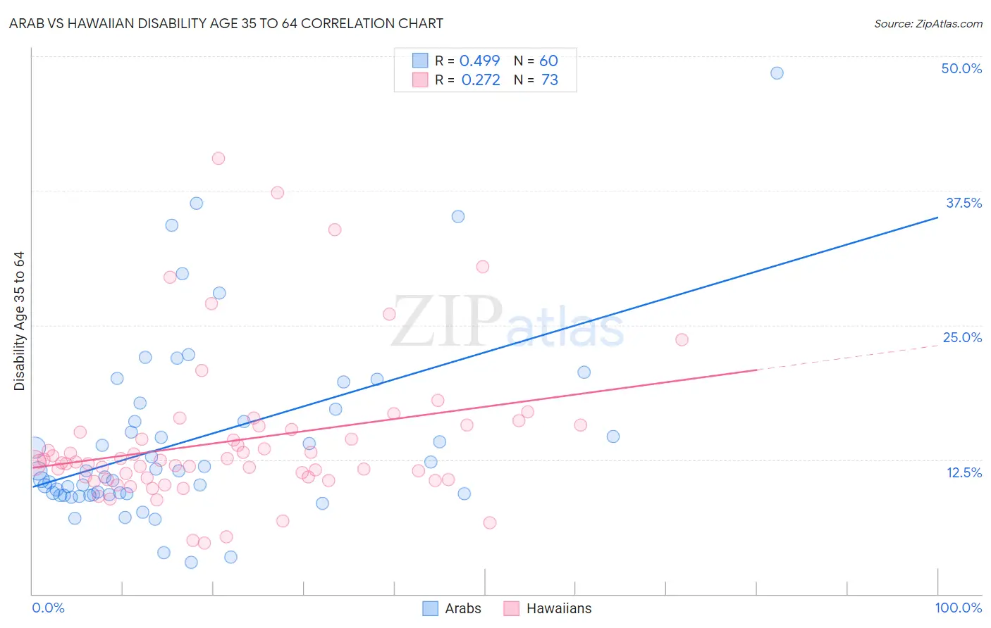 Arab vs Hawaiian Disability Age 35 to 64