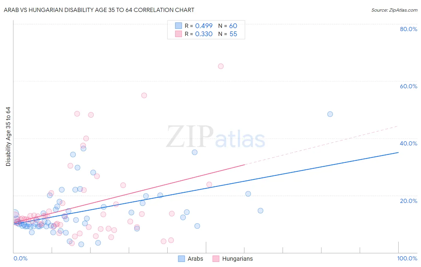Arab vs Hungarian Disability Age 35 to 64