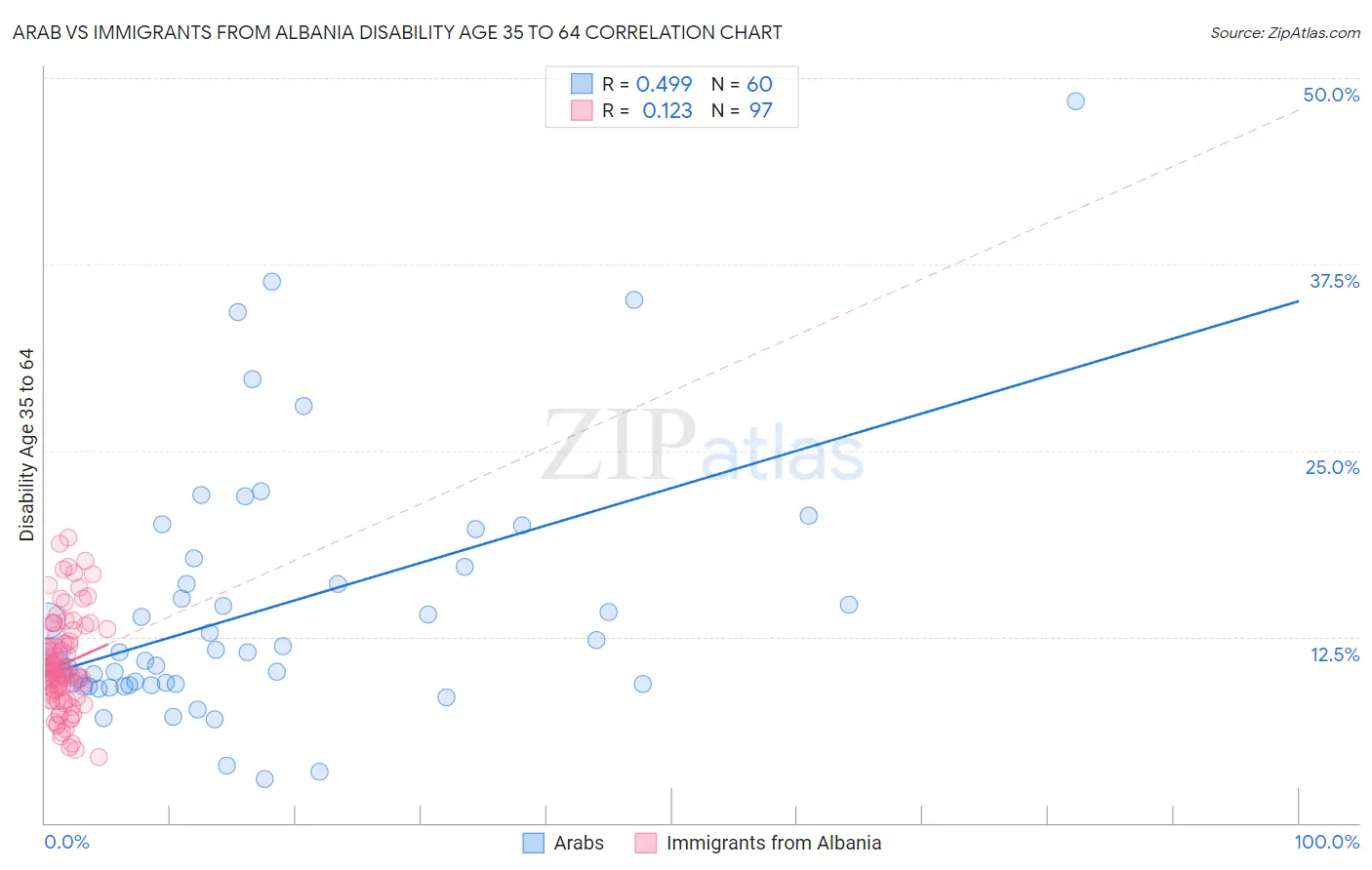 Arab vs Immigrants from Albania Disability Age 35 to 64