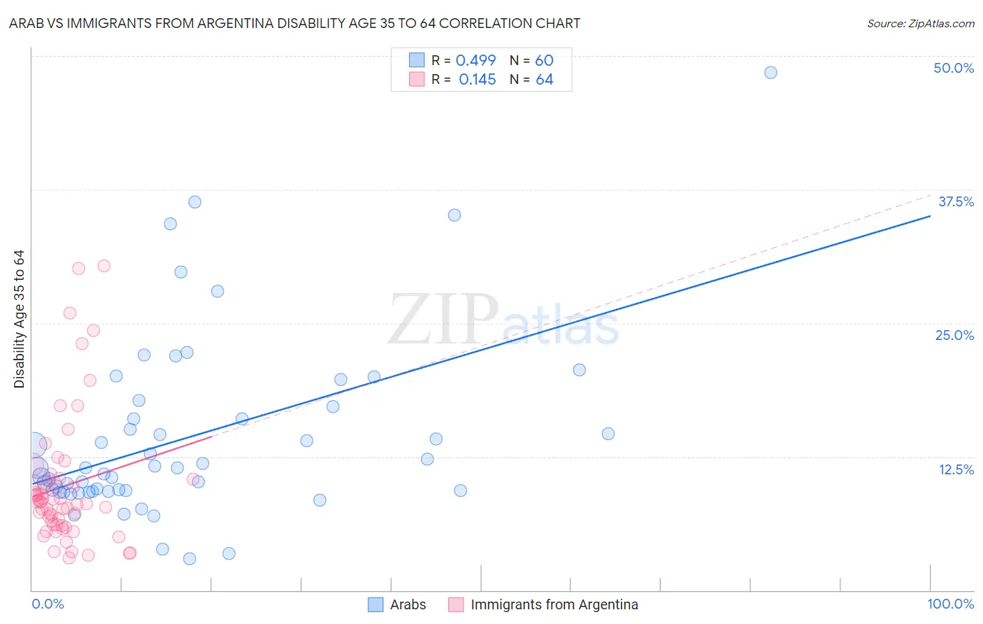 Arab vs Immigrants from Argentina Disability Age 35 to 64