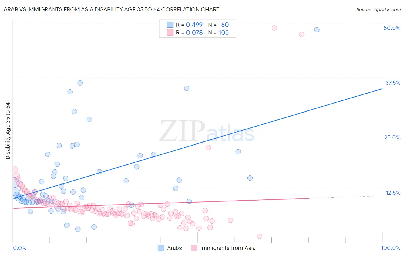 Arab vs Immigrants from Asia Disability Age 35 to 64