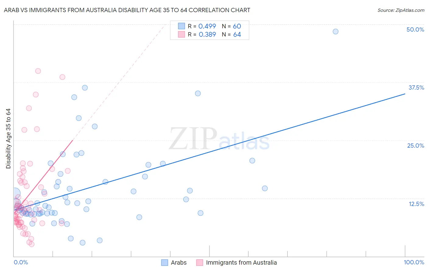 Arab vs Immigrants from Australia Disability Age 35 to 64