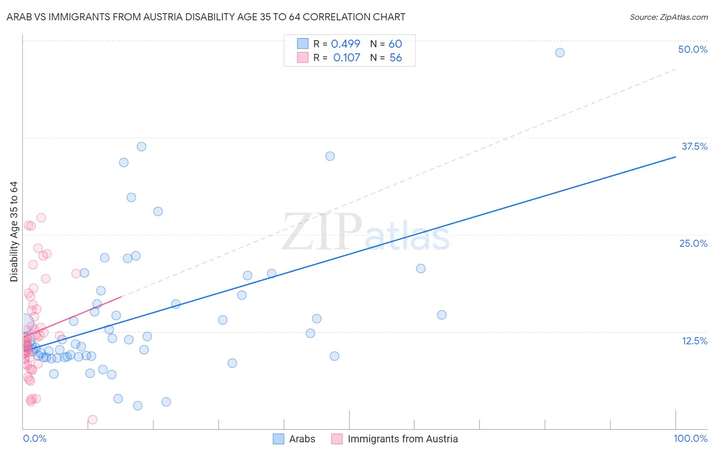Arab vs Immigrants from Austria Disability Age 35 to 64