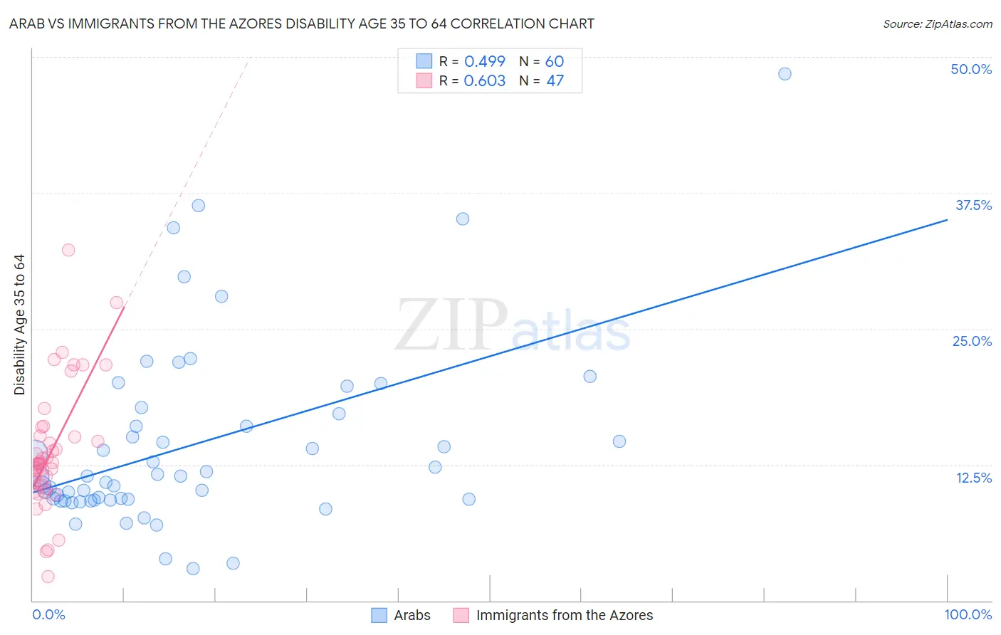 Arab vs Immigrants from the Azores Disability Age 35 to 64