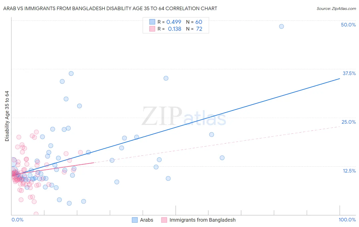 Arab vs Immigrants from Bangladesh Disability Age 35 to 64