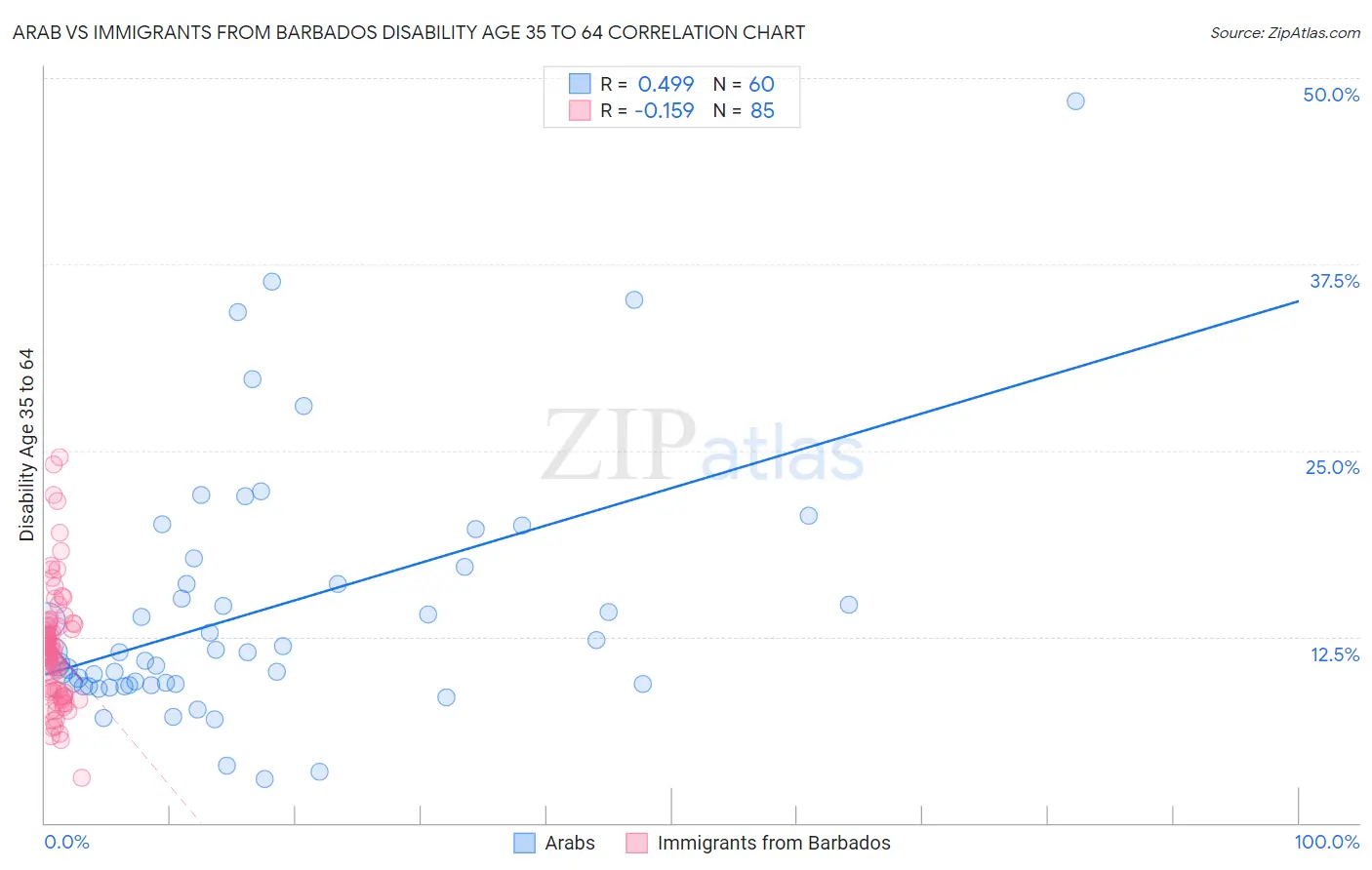 Arab vs Immigrants from Barbados Disability Age 35 to 64