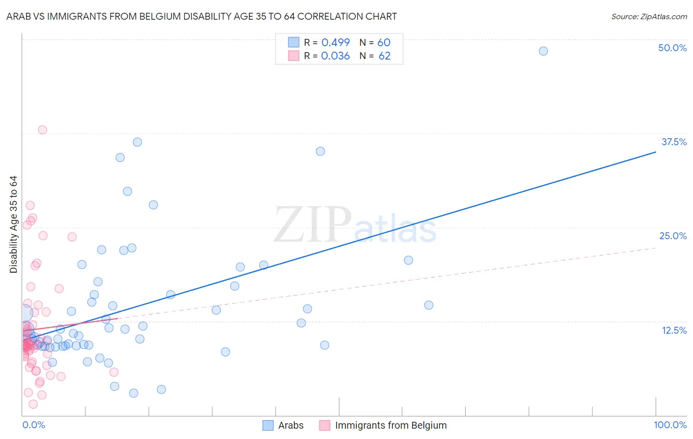 Arab vs Immigrants from Belgium Disability Age 35 to 64