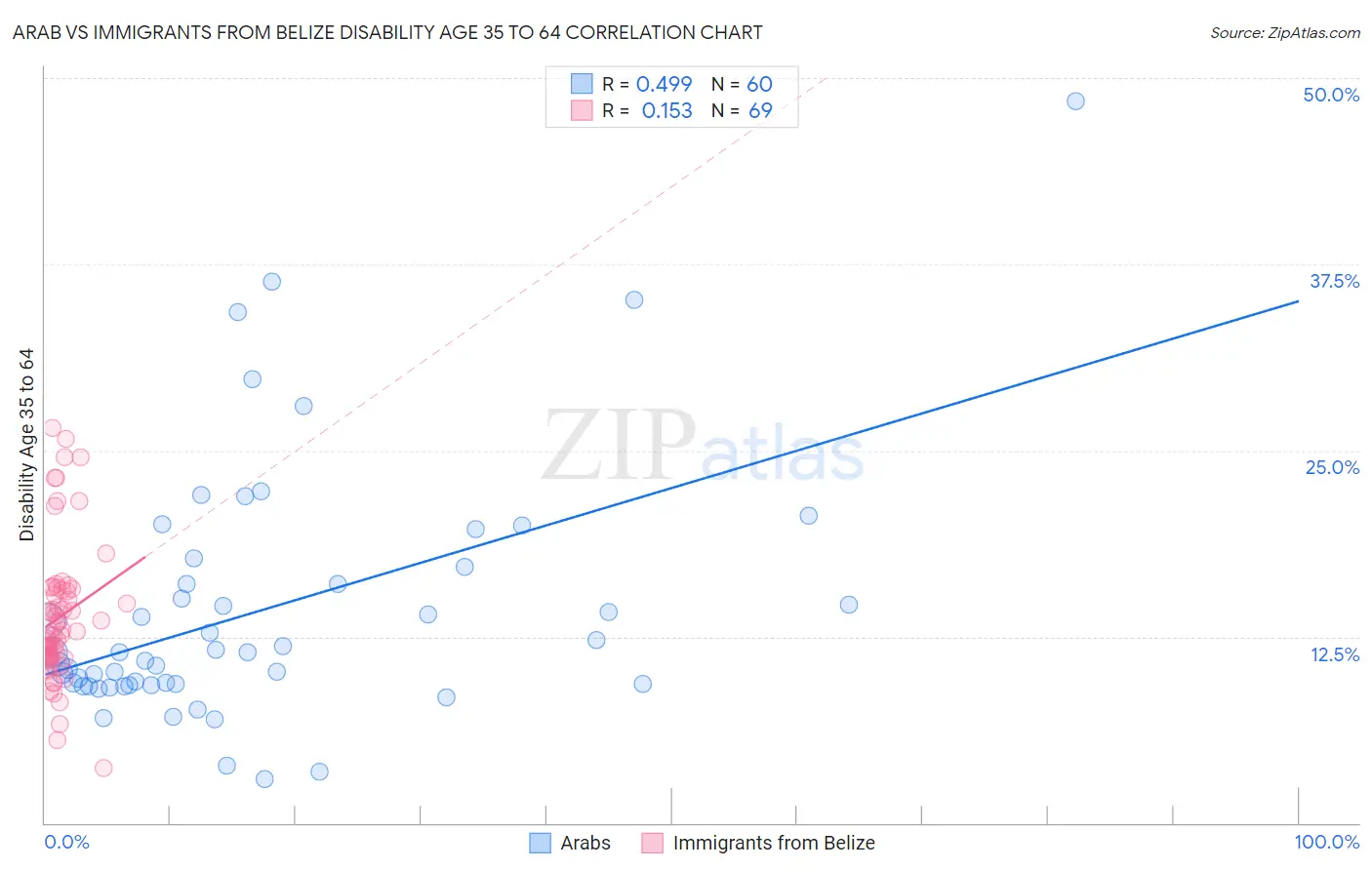 Arab vs Immigrants from Belize Disability Age 35 to 64