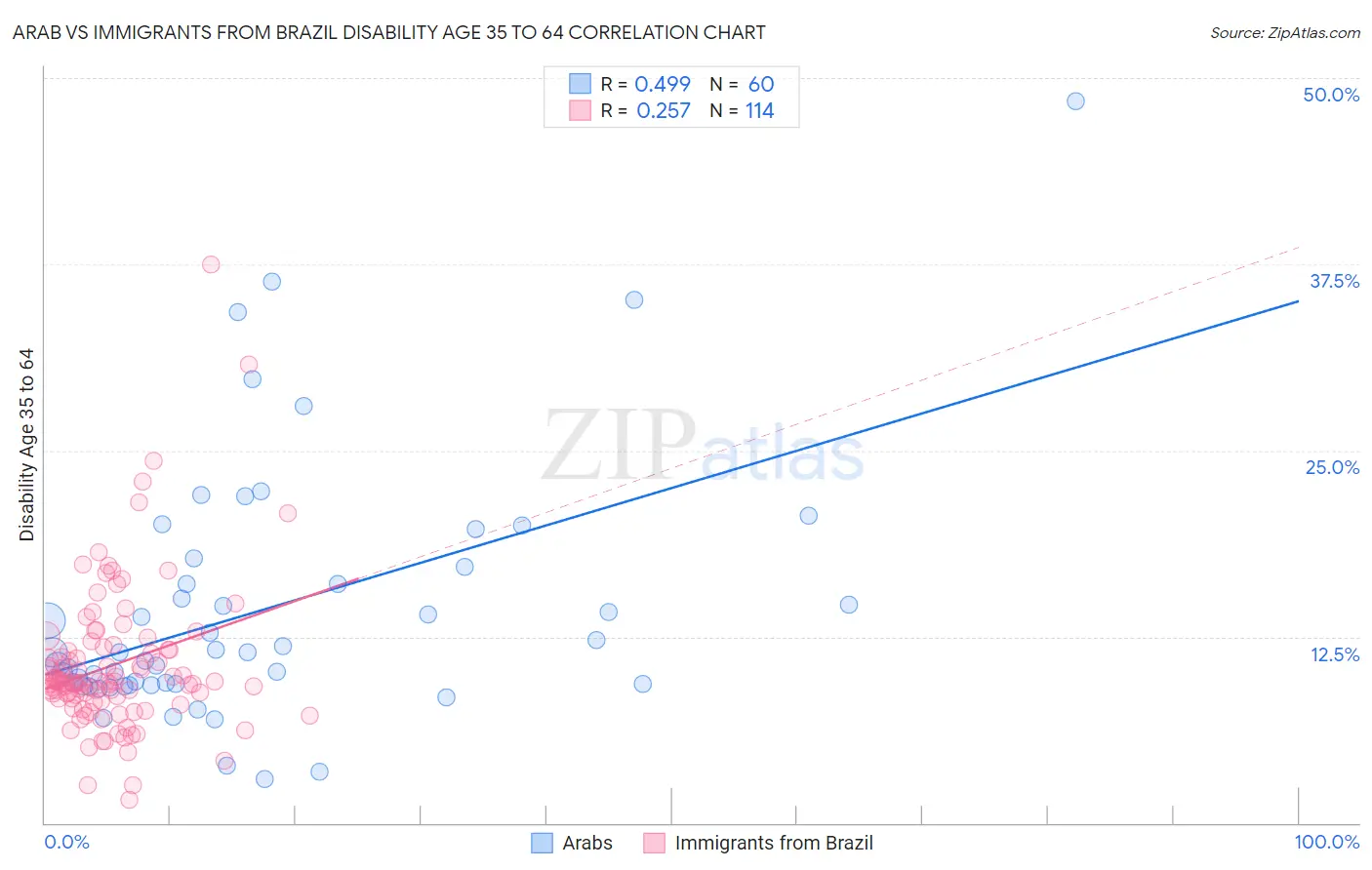 Arab vs Immigrants from Brazil Disability Age 35 to 64