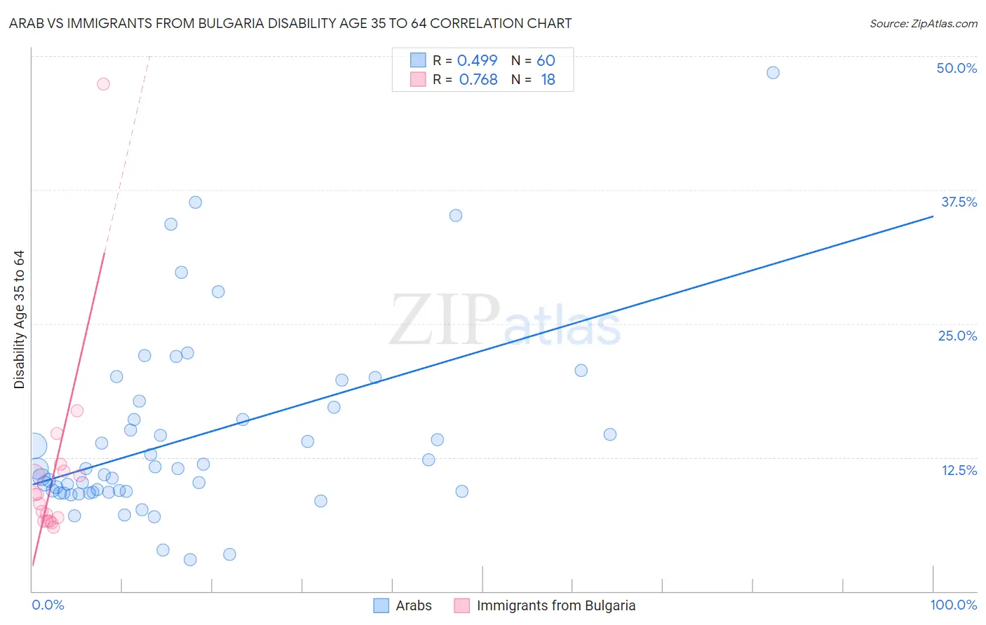 Arab vs Immigrants from Bulgaria Disability Age 35 to 64