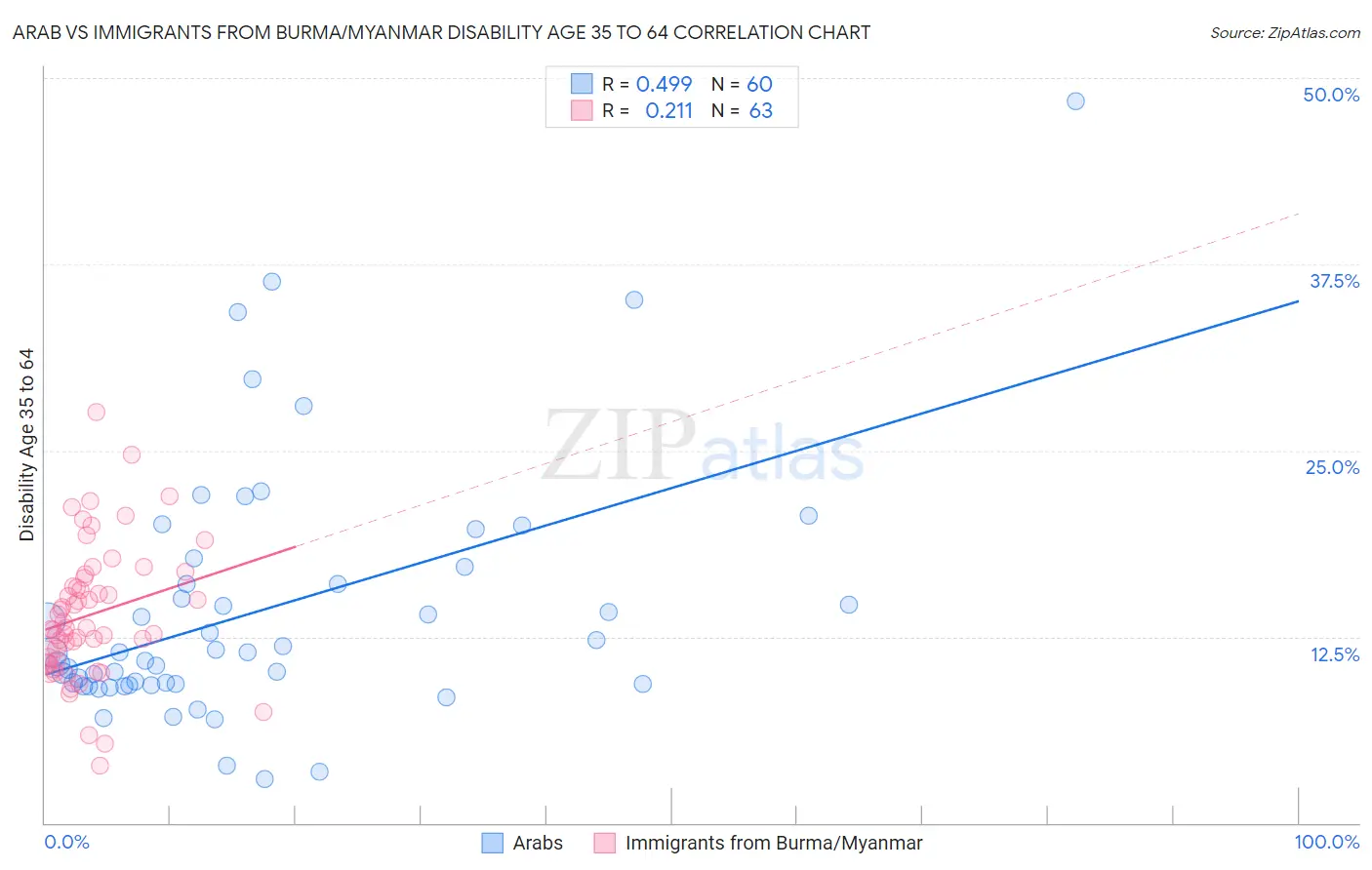 Arab vs Immigrants from Burma/Myanmar Disability Age 35 to 64