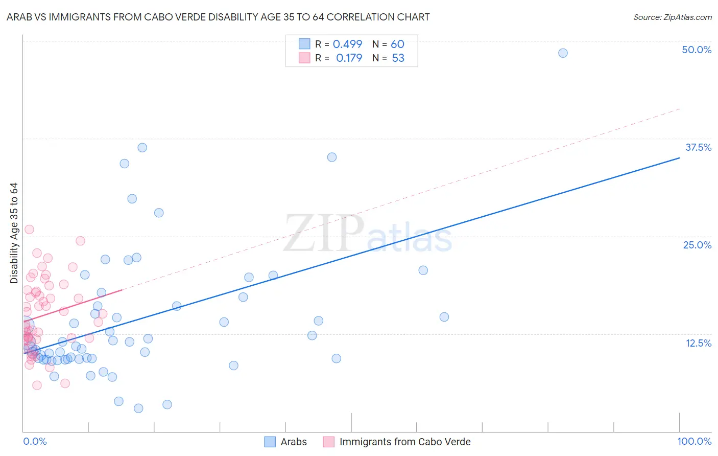 Arab vs Immigrants from Cabo Verde Disability Age 35 to 64