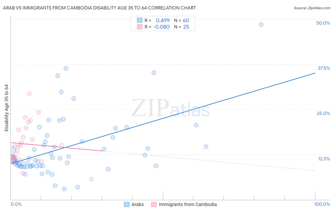 Arab vs Immigrants from Cambodia Disability Age 35 to 64